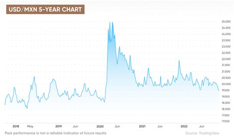 dollar to peso trend|1 peso equals how much american money.